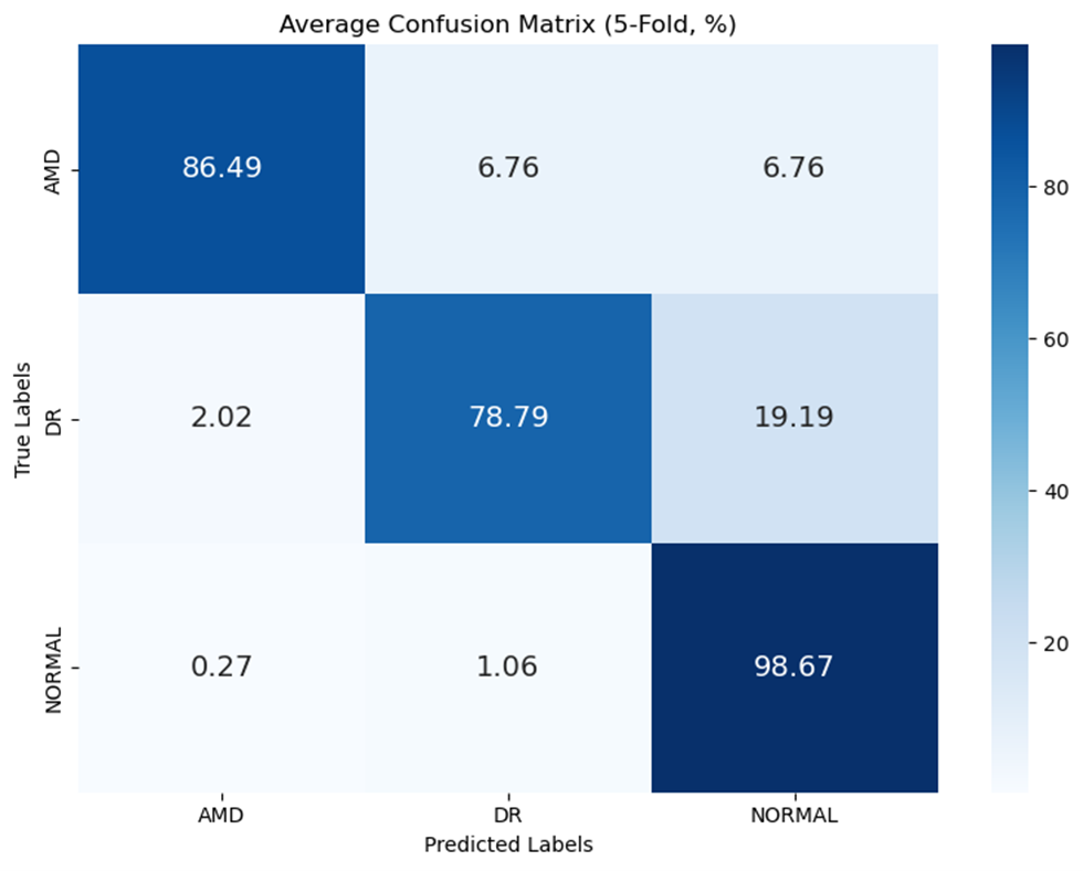 Confusion Matrix